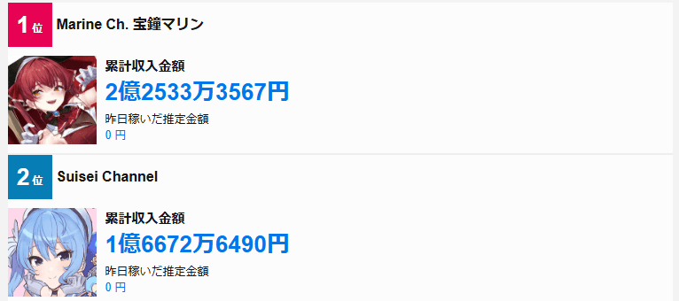 バーチャルYouTuber総収入ランキング